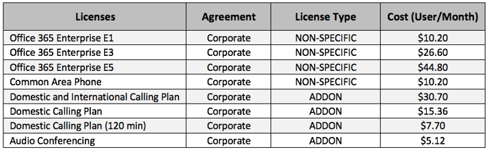 Microsoft Pstn Calling Plans For Office 365