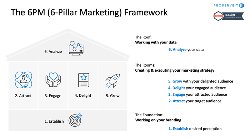 marketing framework proserveit