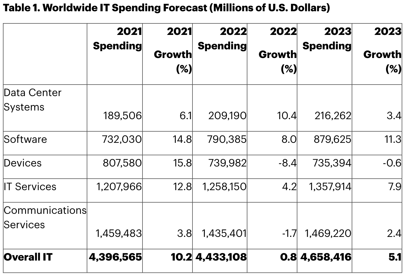 table worldwide IT Spending