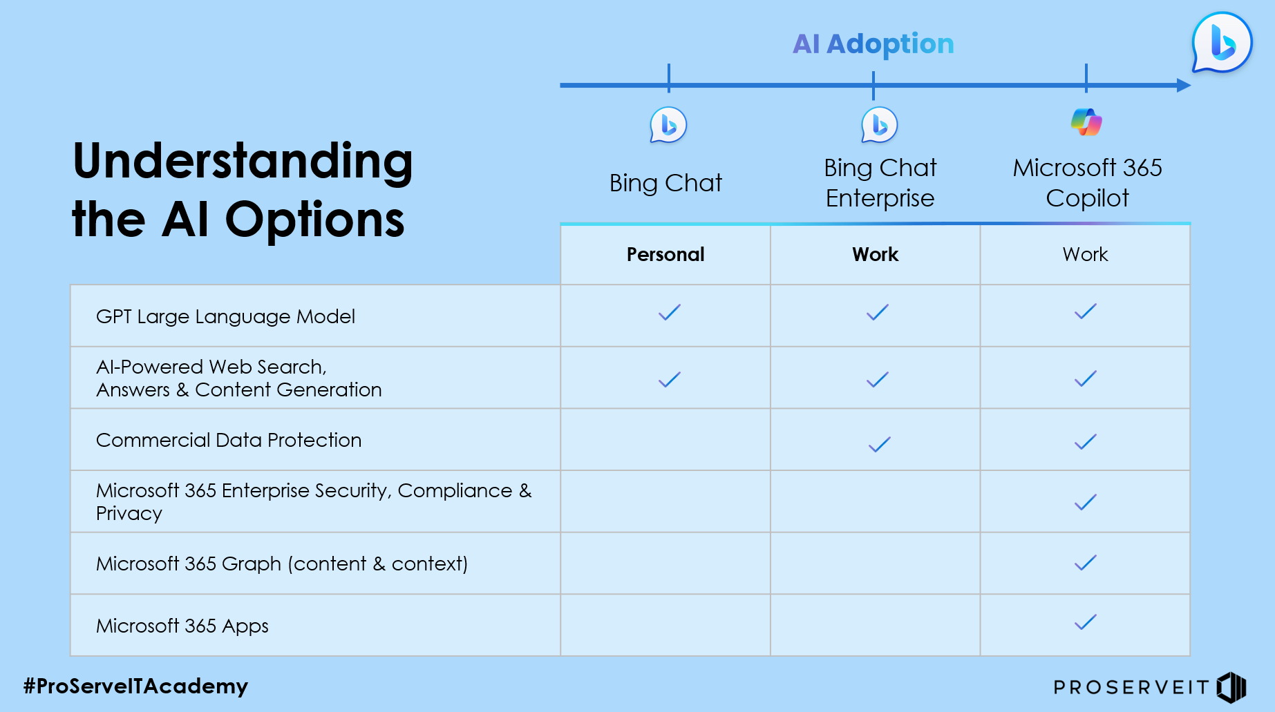 infographic - understanding the AI options: Bing chat, bing chat enterprise, microsoft 365 copilot 