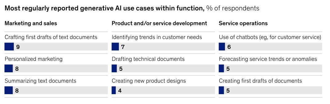infographic - Generative AI use cases