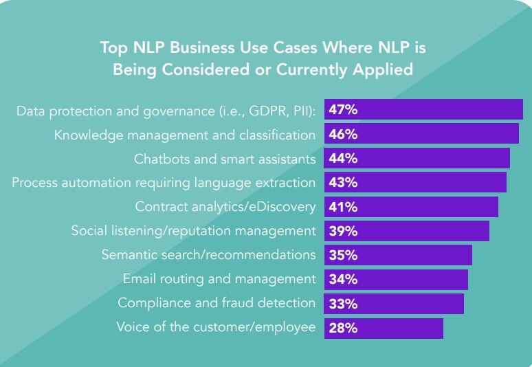 bar graph - Natural language processing use cases