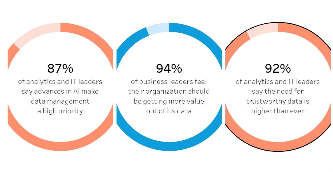 image with data showing why data and analytics is important from salesforce