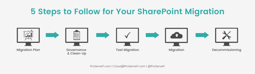 SharePoint Migration