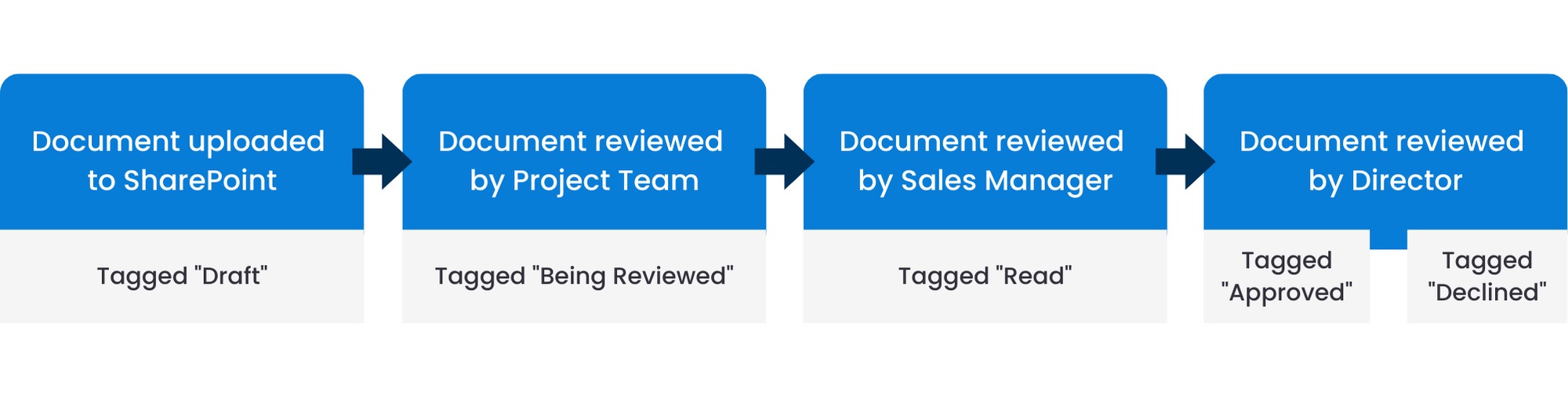 banner that explains how Status Workflows works in SharePoint