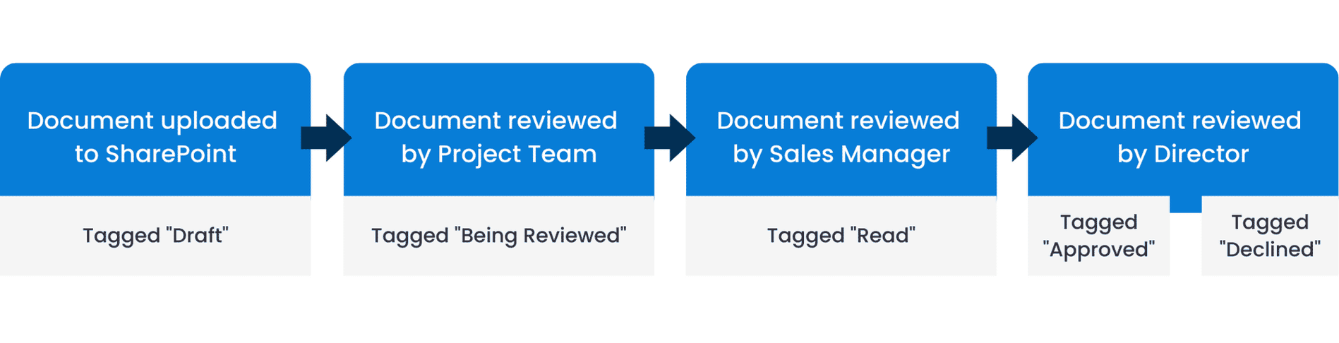 banner that explains how Status Workflows works in SharePoint