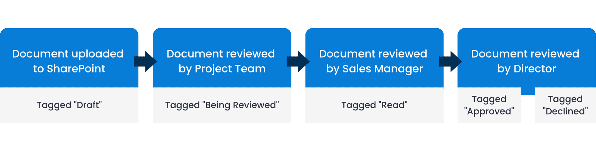 6 Types of SharePoint Workflows: Make Your Life Easier with Automation