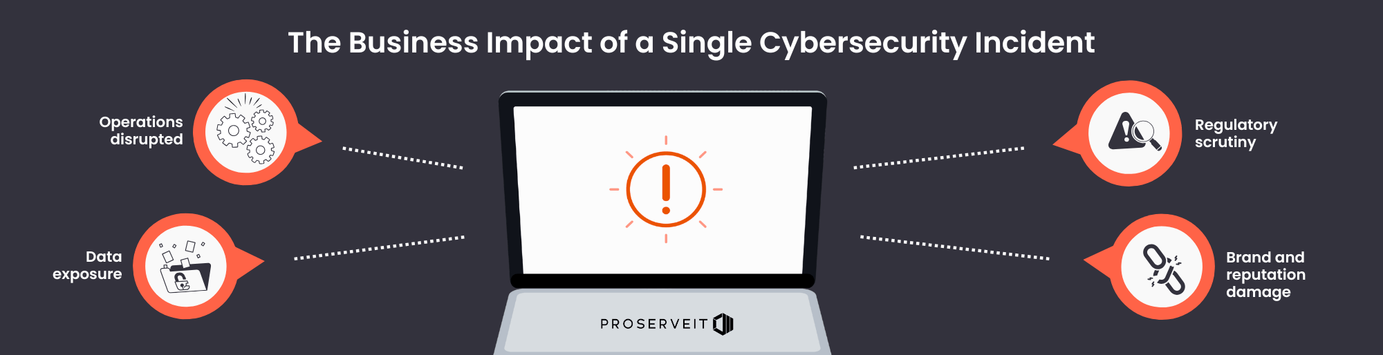 A diagram showing how a single cybersecurity incident can disrupt operations, expose data, trigger regulatory scrutiny, and damage brand reputation.