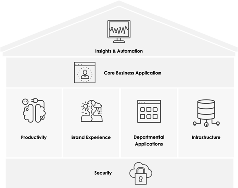 The House - Technology framework