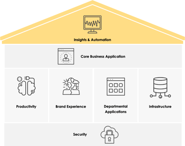 The Modern IT House (Insights & Automation)