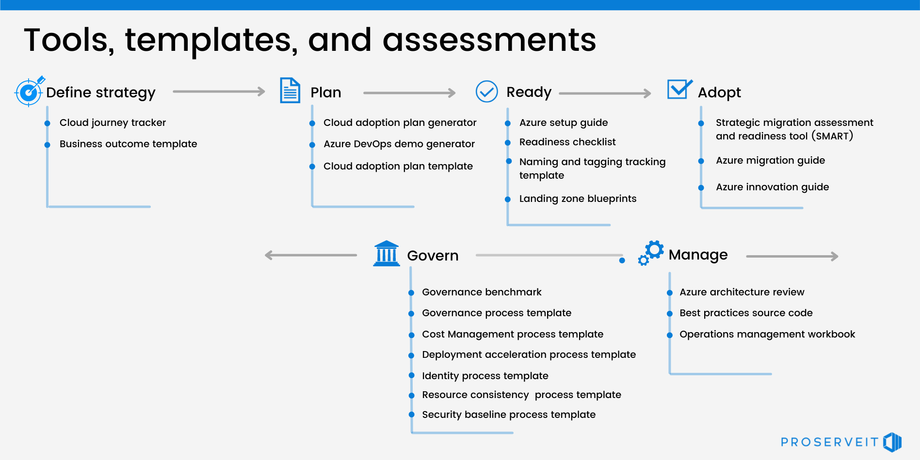 azure migration journey cheat sheet