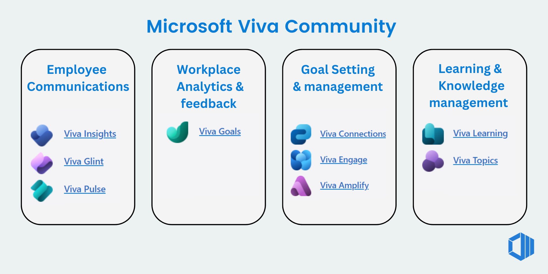 Viva Community  infographic - employee communication, workplace and analytics, goal setting, learning and knowledge mangement 