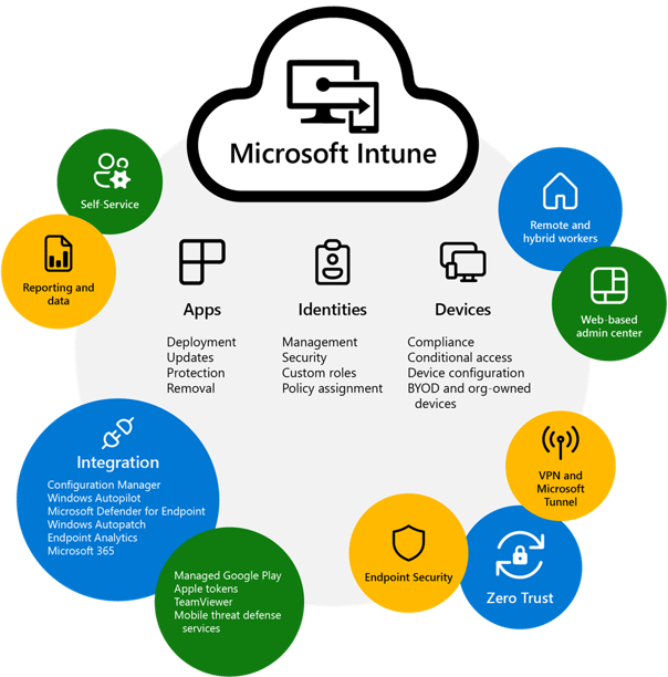Diagram that shows features and benefits of Microsoft Intune.