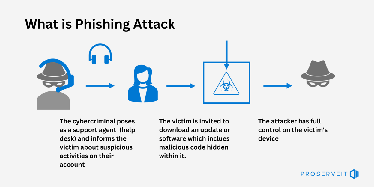 What is phishing attack and how to prevent it