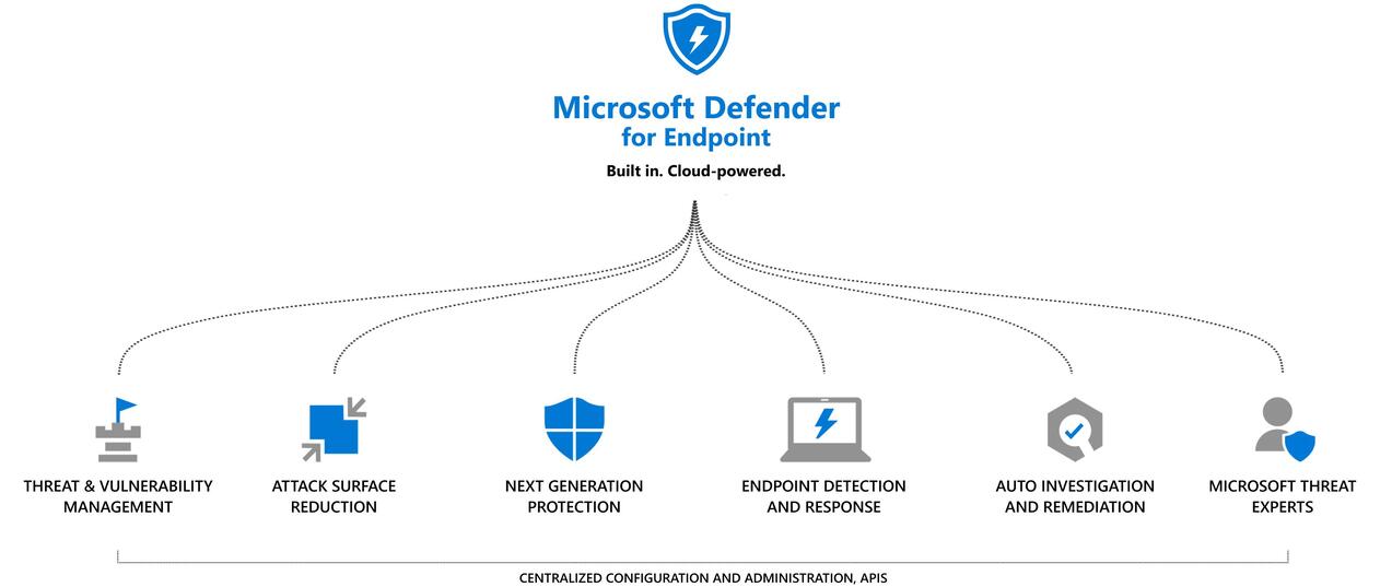 Ultimate Guide to Advanced Threat Protection: The 3 ATPS of Microsoft