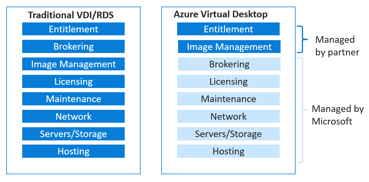 Difference between traditional AVD table