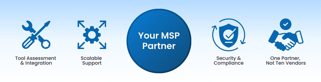 Graphic showing four benefits of having a Managed Services Provider (MSP) partner. Icons represent tool assessment and integration, scalable support, security and compliance, and one partner instead of multiple vendors, with "Your MSP Partner" highlighted in the center.