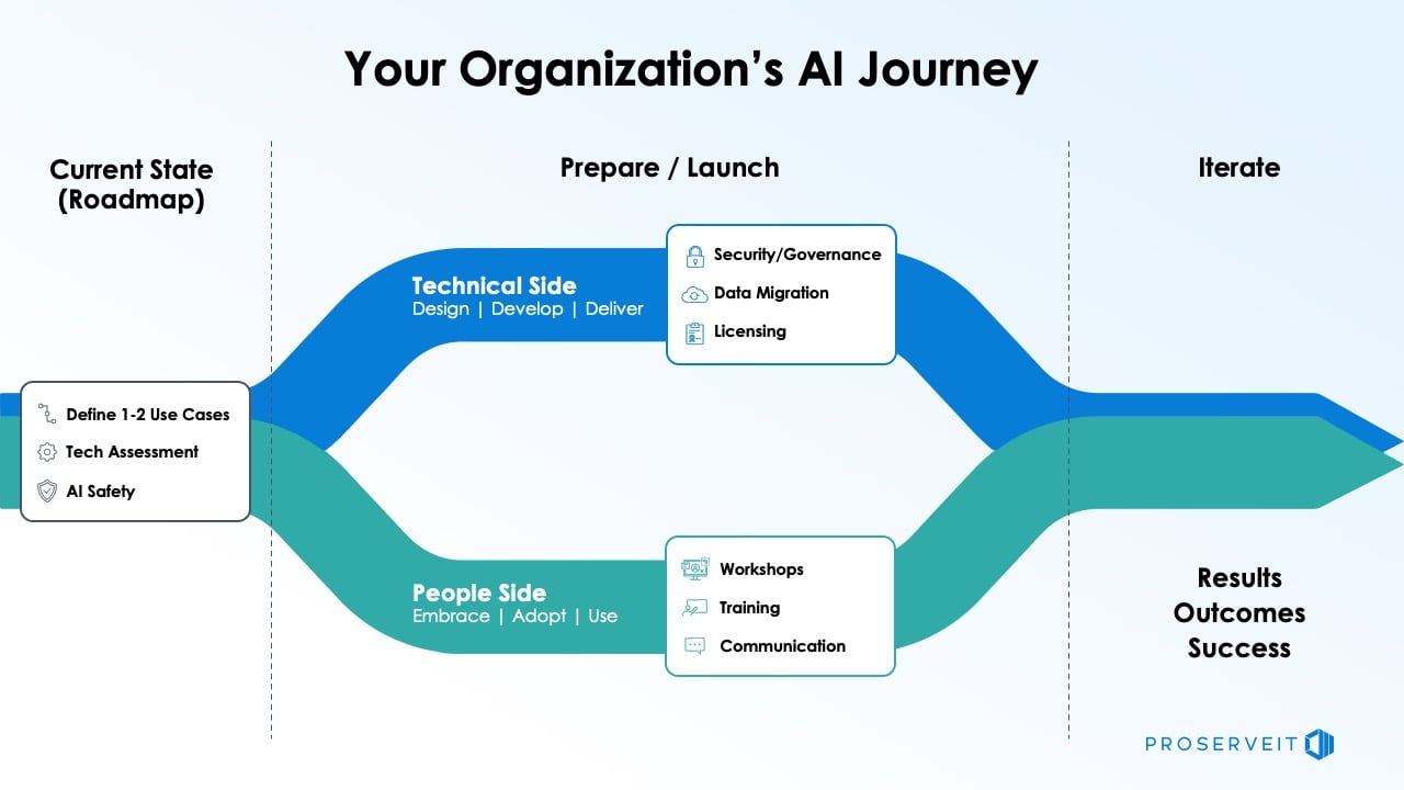 how to adopt AI and do change management properly step by step - inforgrpahics 