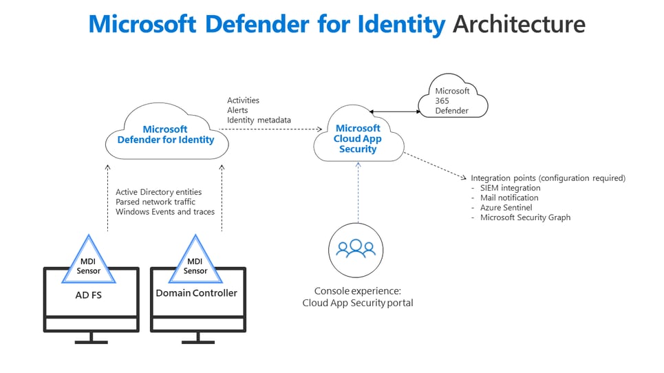 Advanced Threat Protection: The 3 ATPs of Microsoft (& How They Protect ...