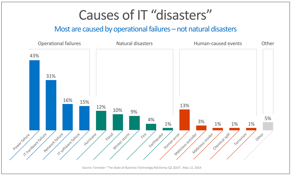 Causes of IT disasters