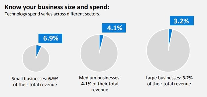 Business-spents-technology