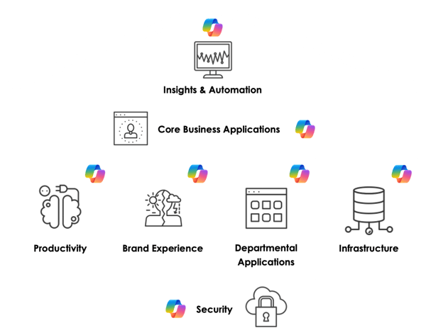 The technology house with AI copilot icon in each of the rooms of the house