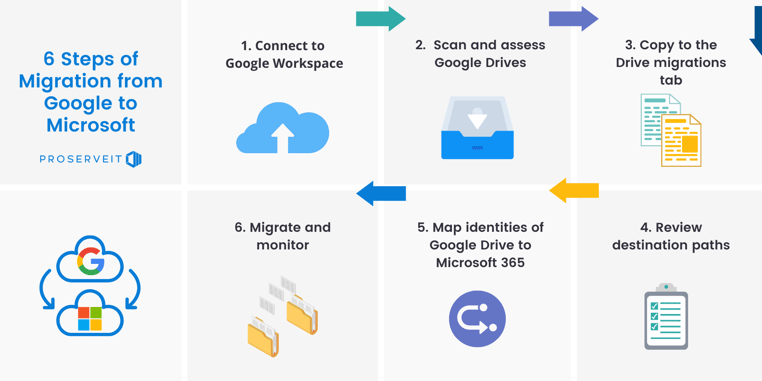 infographic-6 Steps of Migration from Google to Microsoft