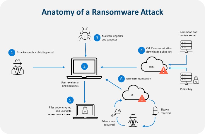 what is the anatomy of ransomware attack