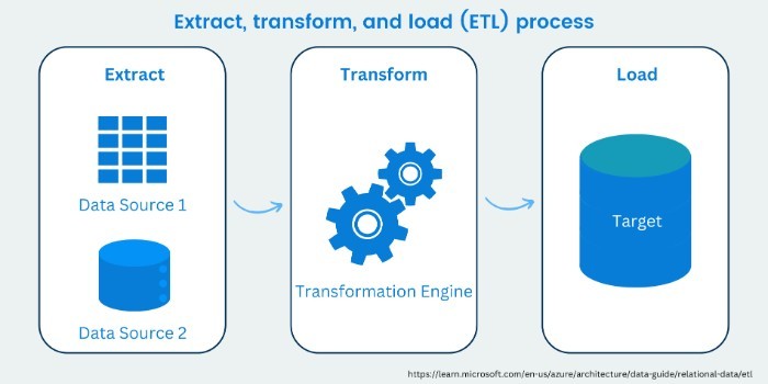 what is ETL Process
