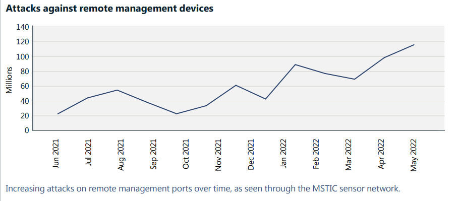 Attack against remote management devices