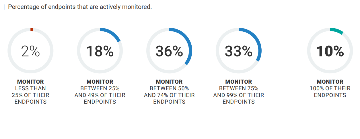 endpoints percentage attaacks