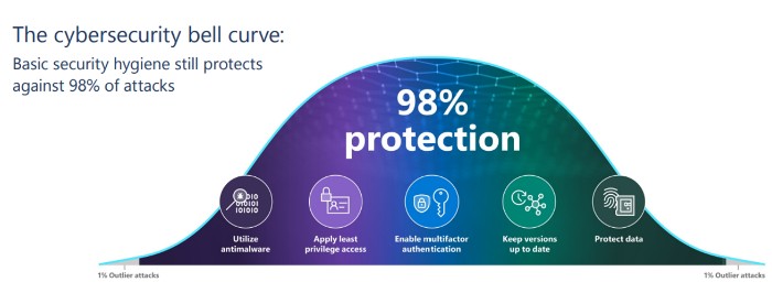 The_Cybersecurity_Bell_Curve