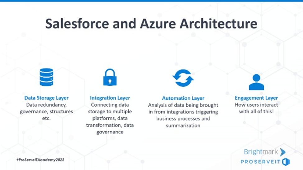 salesforce and azure architecture