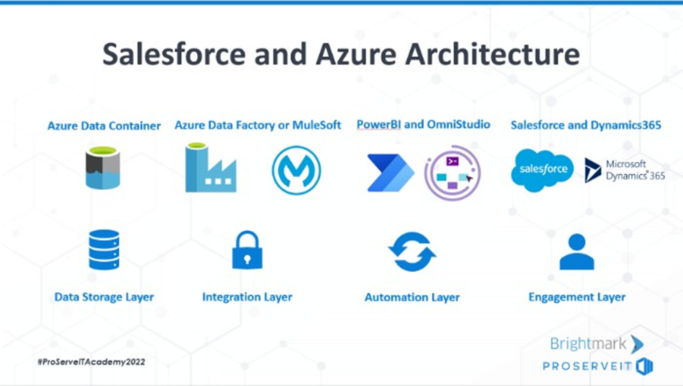 salesforce and azure architecture diagram