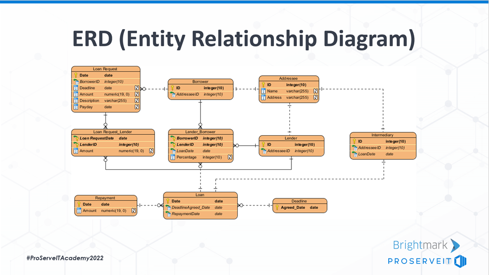 entity relationship diagram