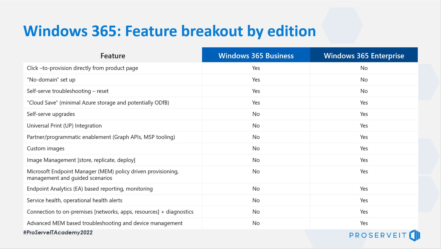 Windows 365 feature breakdown by edition 