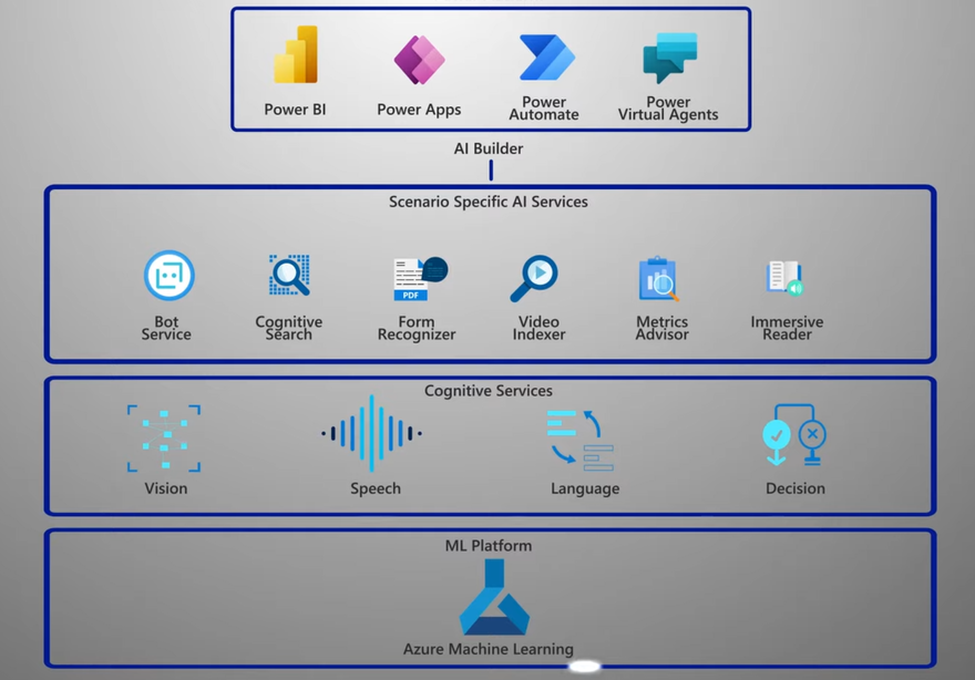 diagram of azure ai services and applications