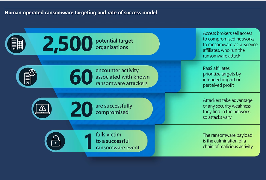 Infographic of a human operated ransomware targeting and rate of success model. Graphic was created by Microsoft Security.