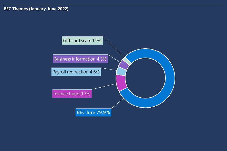 Chart of business email compromise (BEC) themes by percentage of occurrence. Graphic was created by Microsoft Security