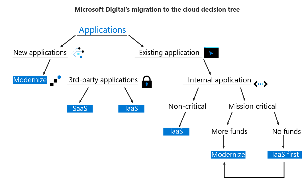 Microsoft digital migration to the cloud decision tree