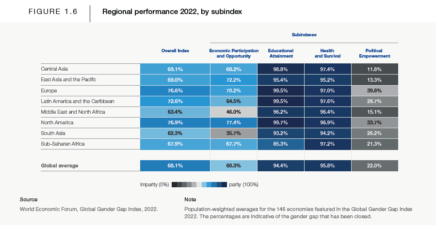 regional performance 2022
