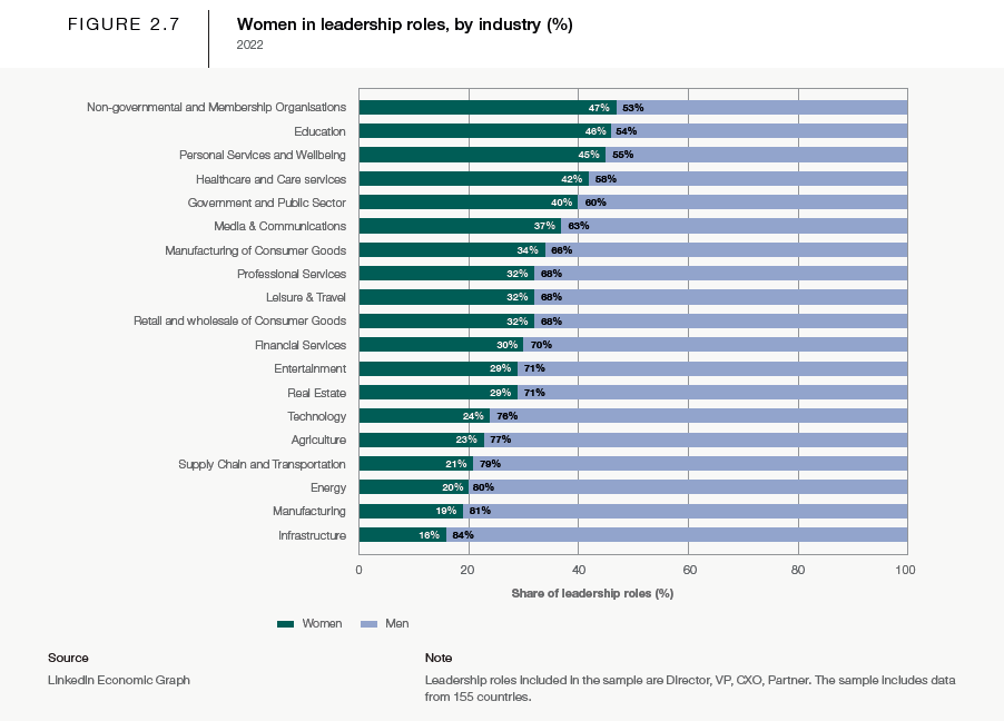 Woman in leadership roles