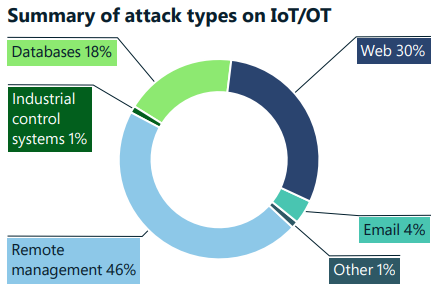 summary of attack types on Iot/Ot