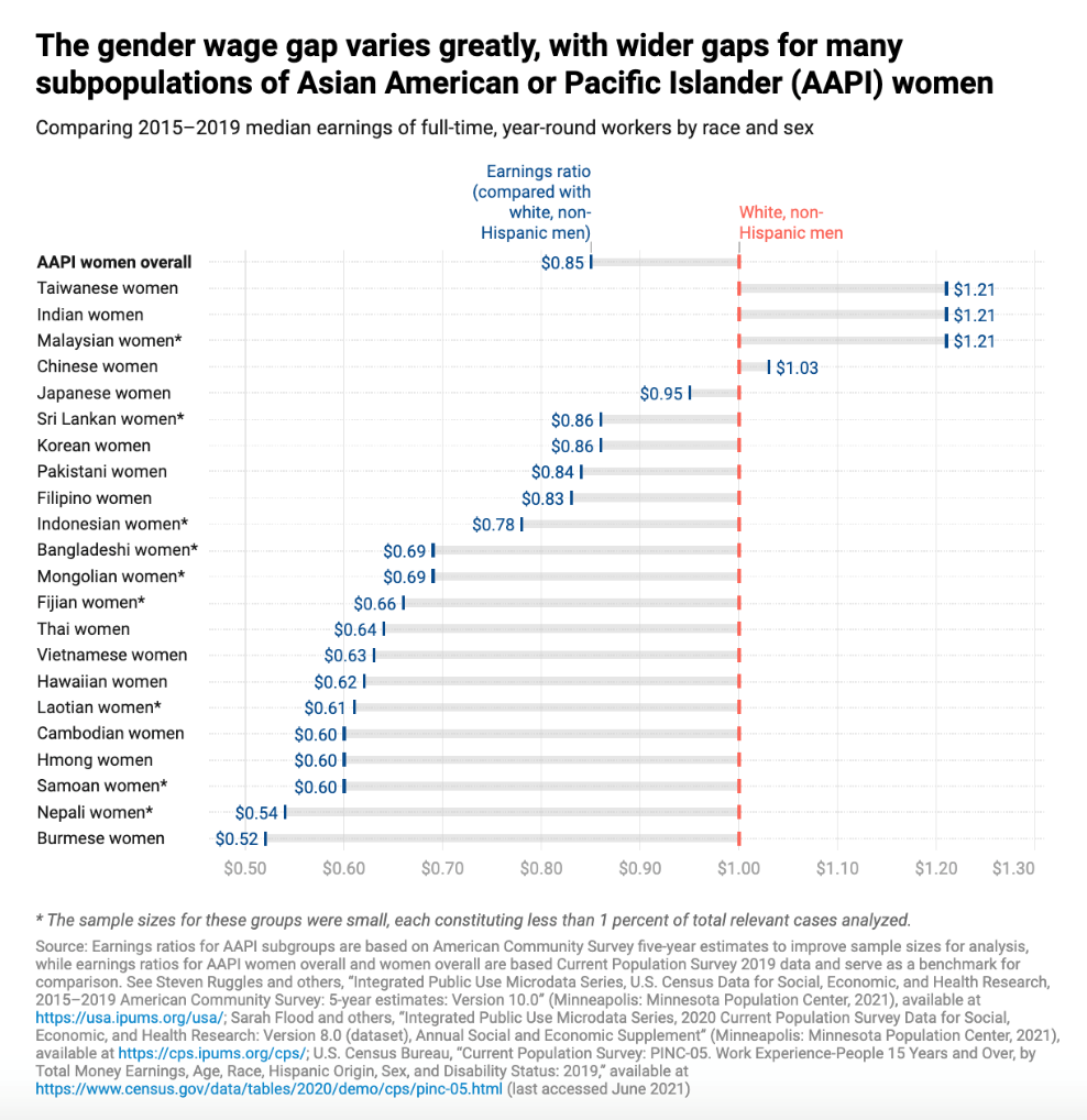 Chart Gender wage gap