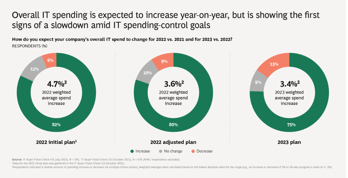 chart-overall-it-spending-by-year