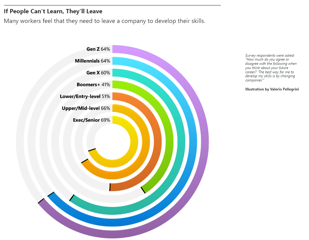 Infographic showing the results from surveying several employee generations about learning at work.  