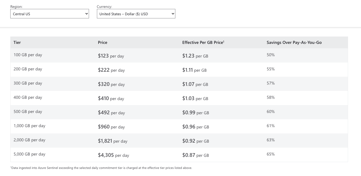 Price of azure sentinel