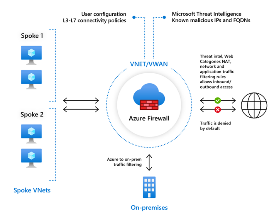 azure firewall diagram explaining it