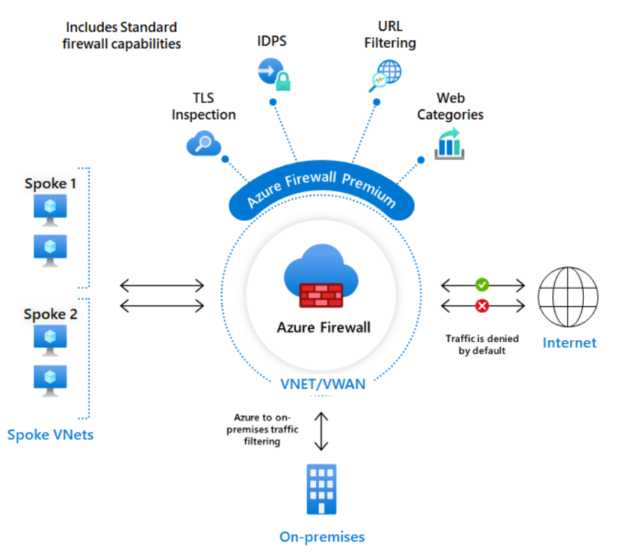 azure firewall premium explained