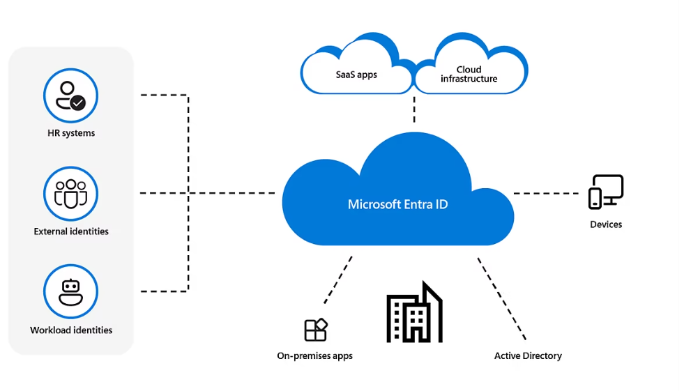 graphic of the overview of microsoft entra id